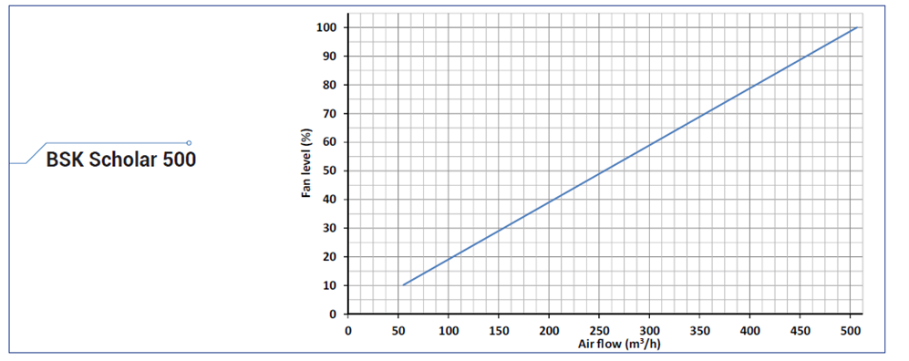 BSK Scholar 500 Classroom Heat Recovery Unit