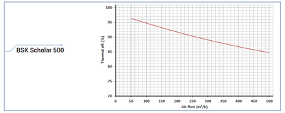 BSK Scholar 500 Classroom Heat Recovery Unit